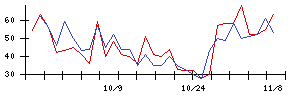 楽待の値上がり確率推移