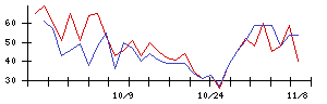 浜井産業の値上がり確率推移