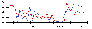 ＡＣＳＬの値上がり確率推移