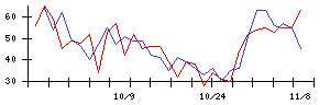 ＫＬＡＳＳの値上がり確率推移