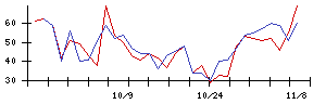 ＳＭＣの値上がり確率推移