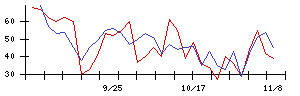 中日本鋳工の値上がり確率推移