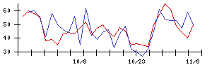 ＴＶＥの値上がり確率推移