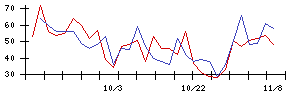 かわでんの値上がり確率推移