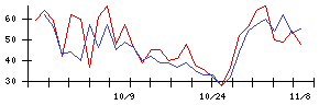 ＲＶＨの値上がり確率推移