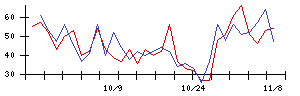 日本トリムの値上がり確率推移