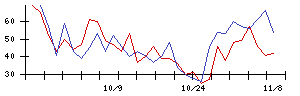 ＩＮＥＳＴの値上がり確率推移