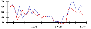 ＦＰＧの値上がり確率推移