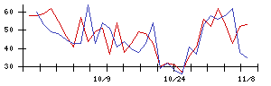 ＬＩＴＡＬＩＣＯの値上がり確率推移