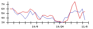 ＪＭＳの値上がり確率推移