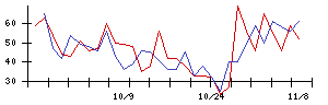 ＩＭＶの値上がり確率推移