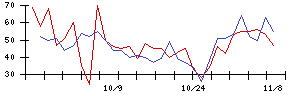 日本精密の値上がり確率推移