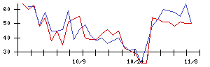 大日本印刷の値上がり確率推移