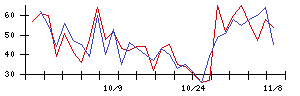 丸紅の値上がり確率推移