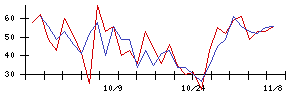 山善の値上がり確率推移