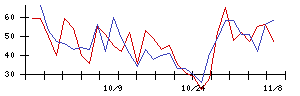 ＢＩＰＲＯＧＹの値上がり確率推移