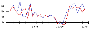 日本証券金融の値上がり確率推移