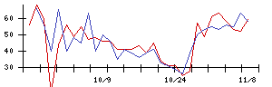 極東証券の値上がり確率推移