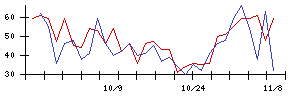 平和不動産の値上がり確率推移