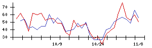 ＲＩＳＥの値上がり確率推移