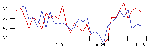 日本郵船の値上がり確率推移