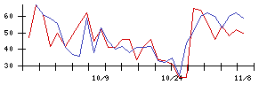 ＧＥＮＤＡの値上がり確率推移