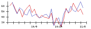 和心の値上がり確率推移