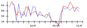 ＩＮＦＯＲＩＣＨの値上がり確率推移