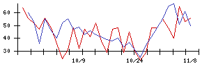 日本電信電話の値上がり確率推移