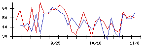 中日本興業の値上がり確率推移