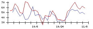 東京會舘の値上がり確率推移