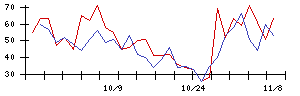 やまやの値上がり確率推移