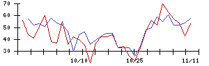 日本電技の値上がり確率推移