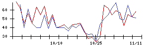 ＰｏｓｔＰｒｉｍｅの値上がり確率推移