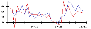 ＬＩＦＵＬＬの値上がり確率推移