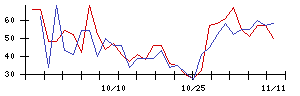 ＦＲＯＮＴＥＯの値上がり確率推移