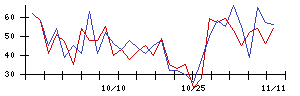 寿スピリッツの値上がり確率推移