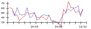 新日本科学の値上がり確率推移