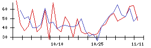 ＣＤＧの値上がり確率推移