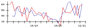 あじかんの値上がり確率推移