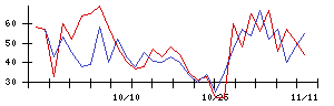 日本リート投資法人の値上がり確率推移