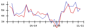 東レの値上がり確率推移