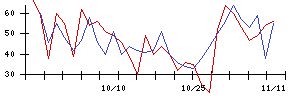 北日本紡績の値上がり確率推移