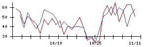 ホギメディカルの値上がり確率推移