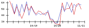 ＫＬａｂの値上がり確率推移