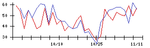 ＳＨＩＦＴの値上がり確率推移