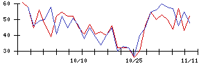 Ａｂａｌａｎｃｅの値上がり確率推移