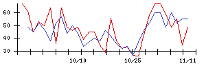 ＵＵＵＭの値上がり確率推移