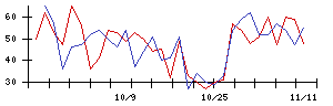 ＢｌｕｅＭｅｍｅの値上がり確率推移