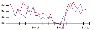 大日精化工業の値上がり確率推移